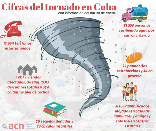 Cifras del tornado en Cuba