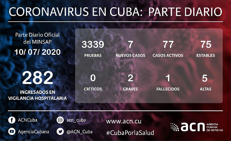 Cuba reporta 7 nuevos casos de COVID-19, un fallecido y 5 altas médicas
