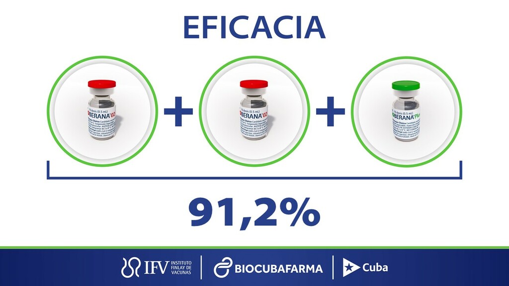 Esquema de tres dosis de Soberana 02 muestra eficacia de 91,2 por ciento