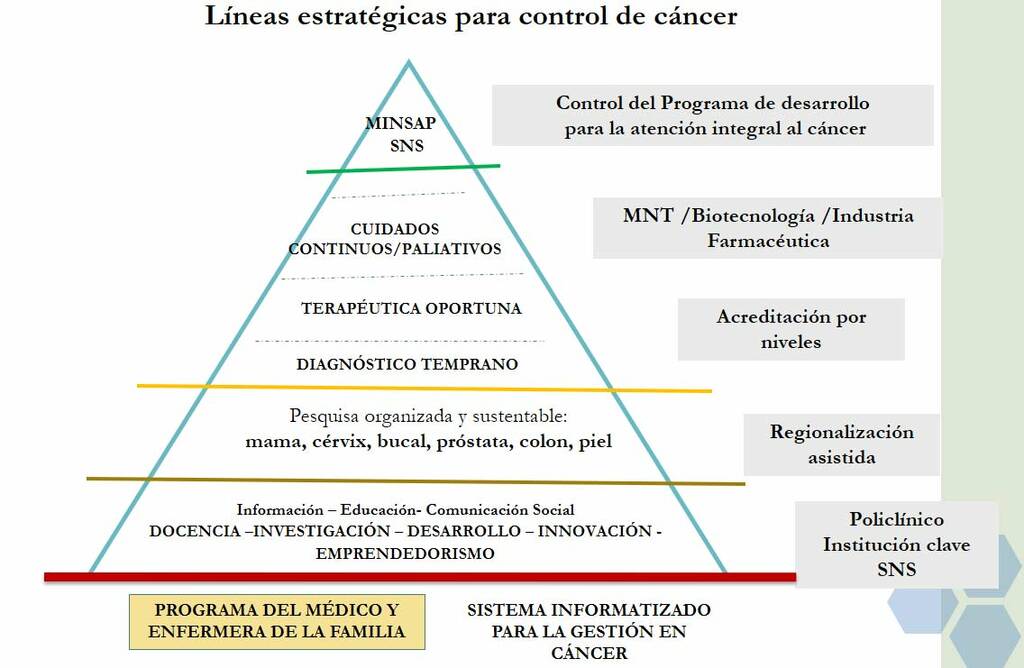 Estrategia para el control del cáncer
