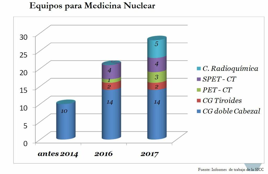 Meidicina nuclear en Cuba