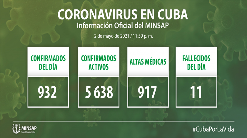Cuba reportó hoy 932 nuevos casos positivos en coronavirus SARS-CoV-2, causante de la COVID-19, (para un acumulado en el país de 109 mil 625 confirmados), once fallecidos más a causa de esa enfermedad infecciosa y 917 altas médicas.