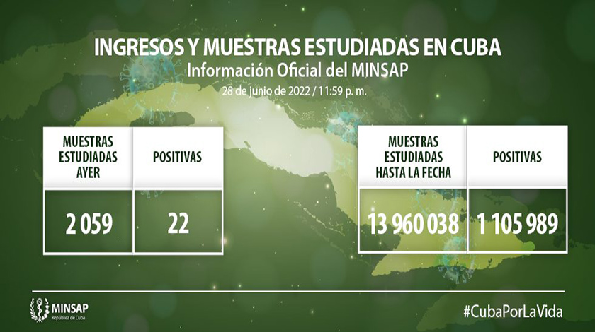 Cuba reportó al cierre de este martes 22 nuevos casos positivos al SARS-CoV-2 en todo el país, en otra jornada sin registrar fallecidos ni pacientes atendidos en cuidados intensivos a causa de la COVID-19, informó hoy el Ministerio de Salud Pública (MINSAP).