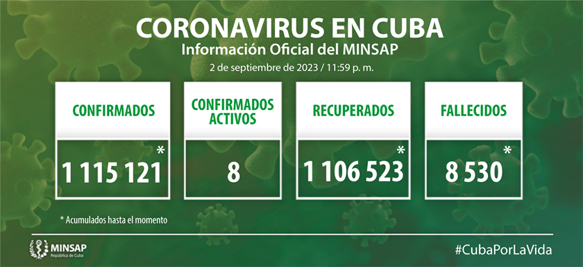 El Ministerio de Salud Pública (Minsap) de Cuba informó que al cierre del día de ayer, 2 de septiembre, se encuentran ingresados 22 pacientes, sospechosos 14 y confirmados activos 8.