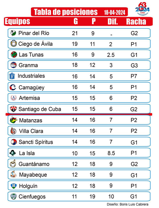 Sigue de verde la cima de Serie Nacional de Béisbol